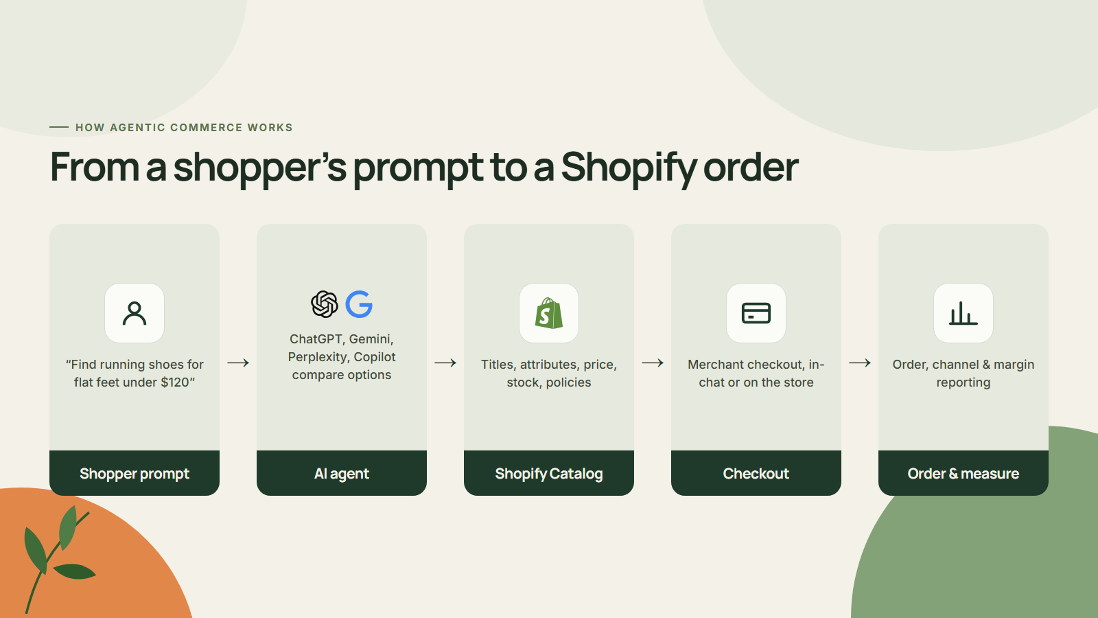 Agentic commerce flow from shopper prompt to AI agent such as ChatGPT or Gemini, to Shopify Catalog product data, to checkout, to order and margin reporting