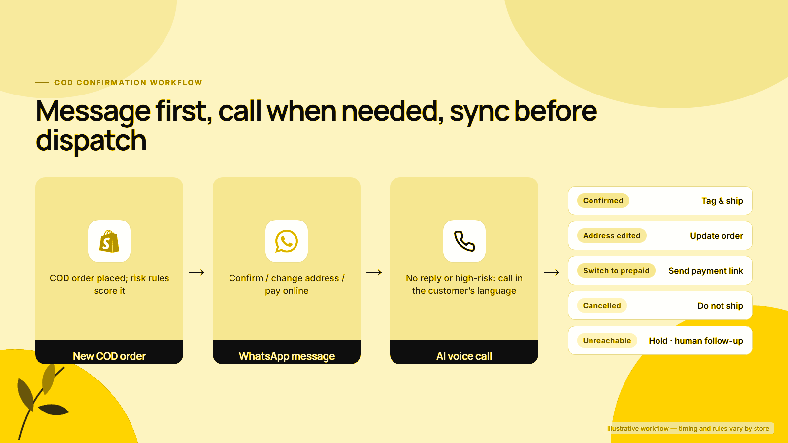 COD confirmation workflow from new Shopify order to WhatsApp message to AI voice call, with outcomes confirmed, address edited, switch to prepaid, cancelled and unreachable