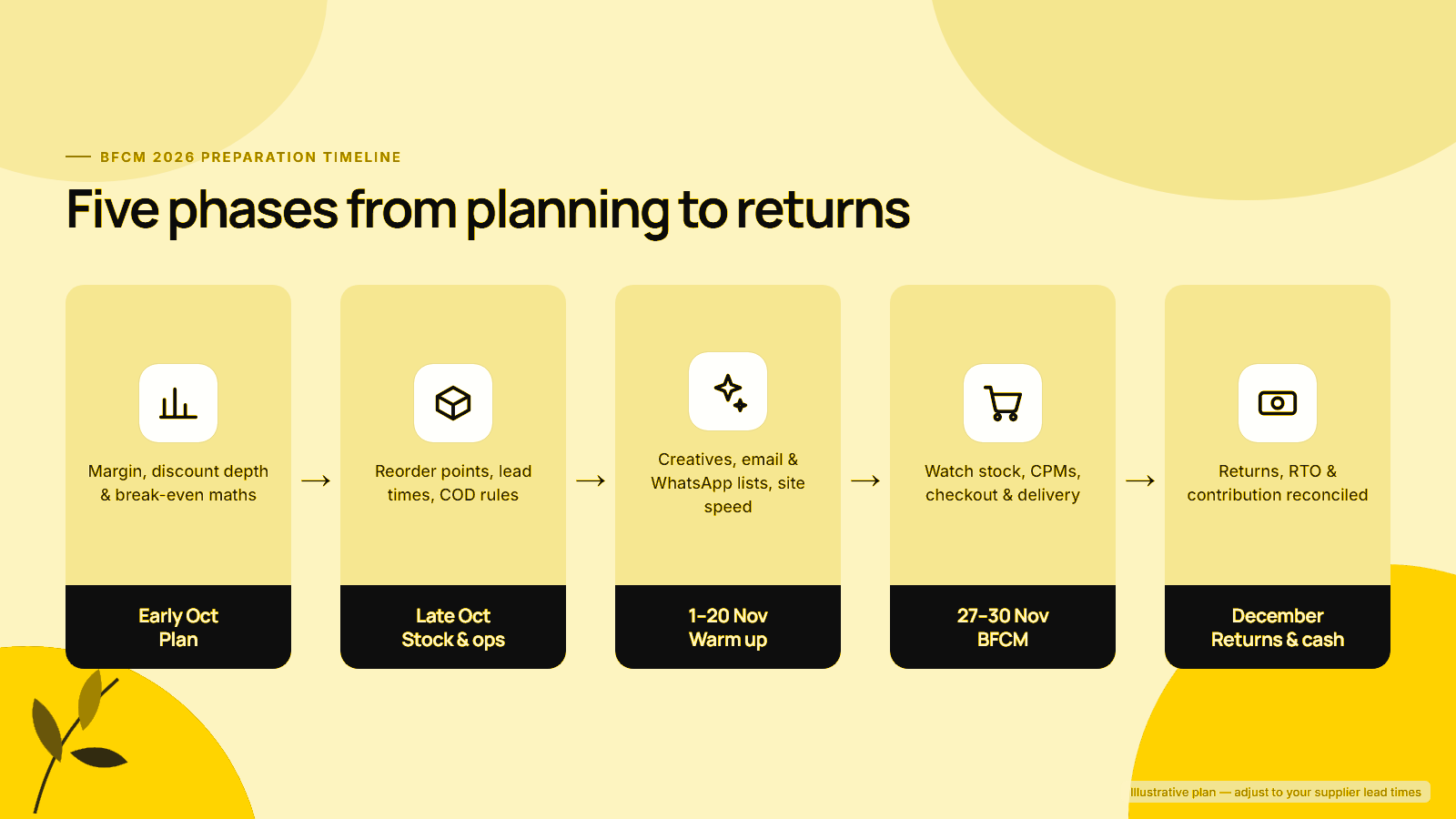 Week-by-week BFCM 2026 preparation timeline from October planning to December returns