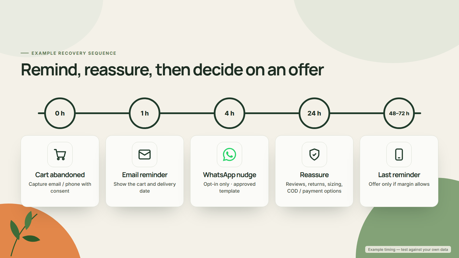 Abandoned cart recovery sequence across email, WhatsApp and SMS over 24 to 72 hours