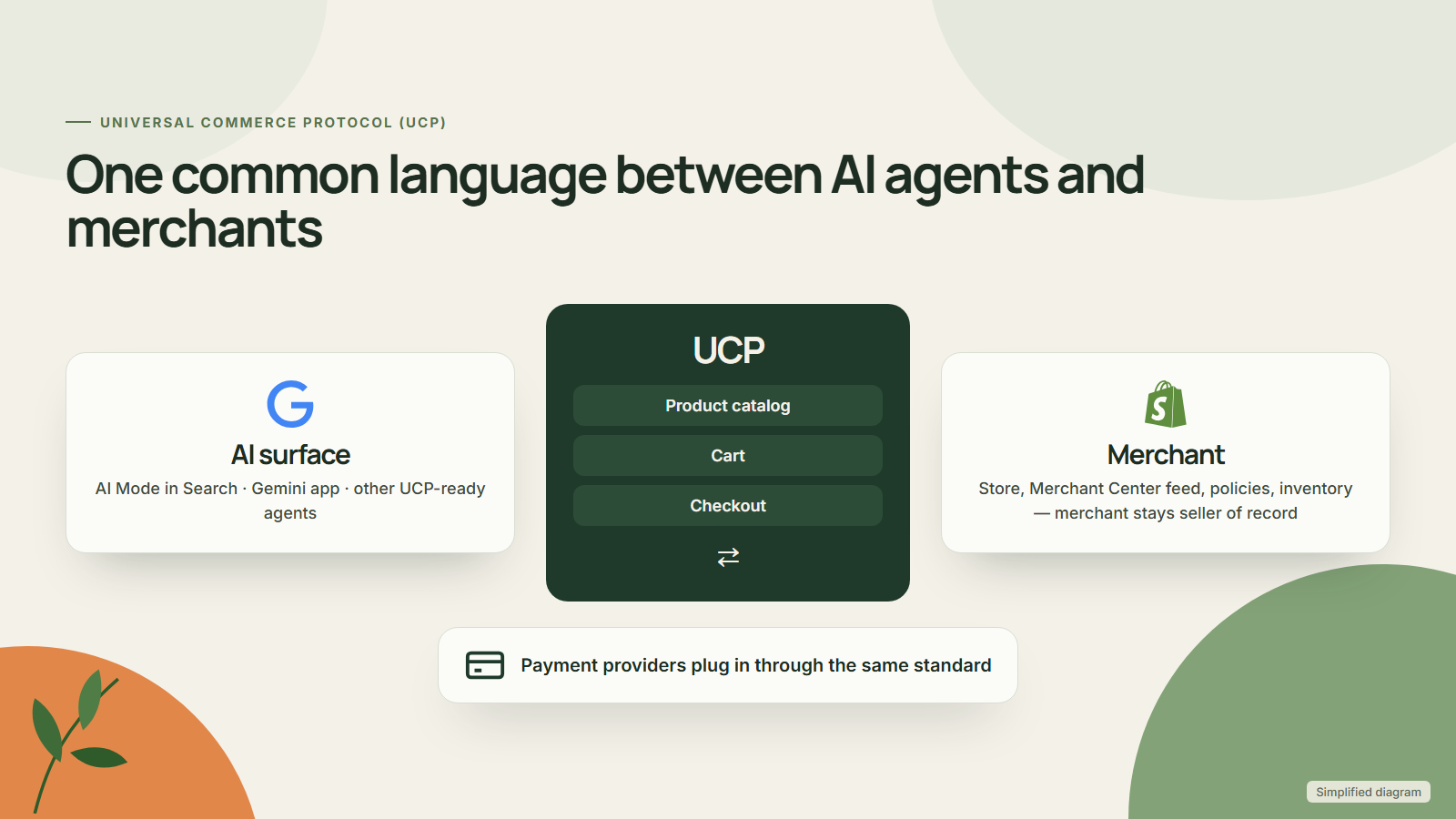 Diagram of the Universal Commerce Protocol connecting an AI agent, the merchant catalog and cart, and the payment provider