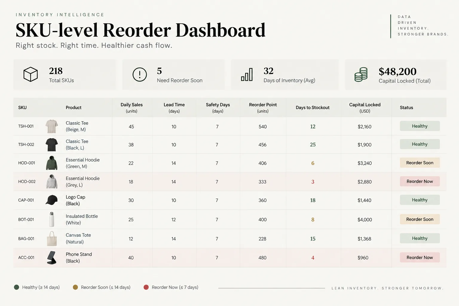 SKU-level reorder planning dashboard