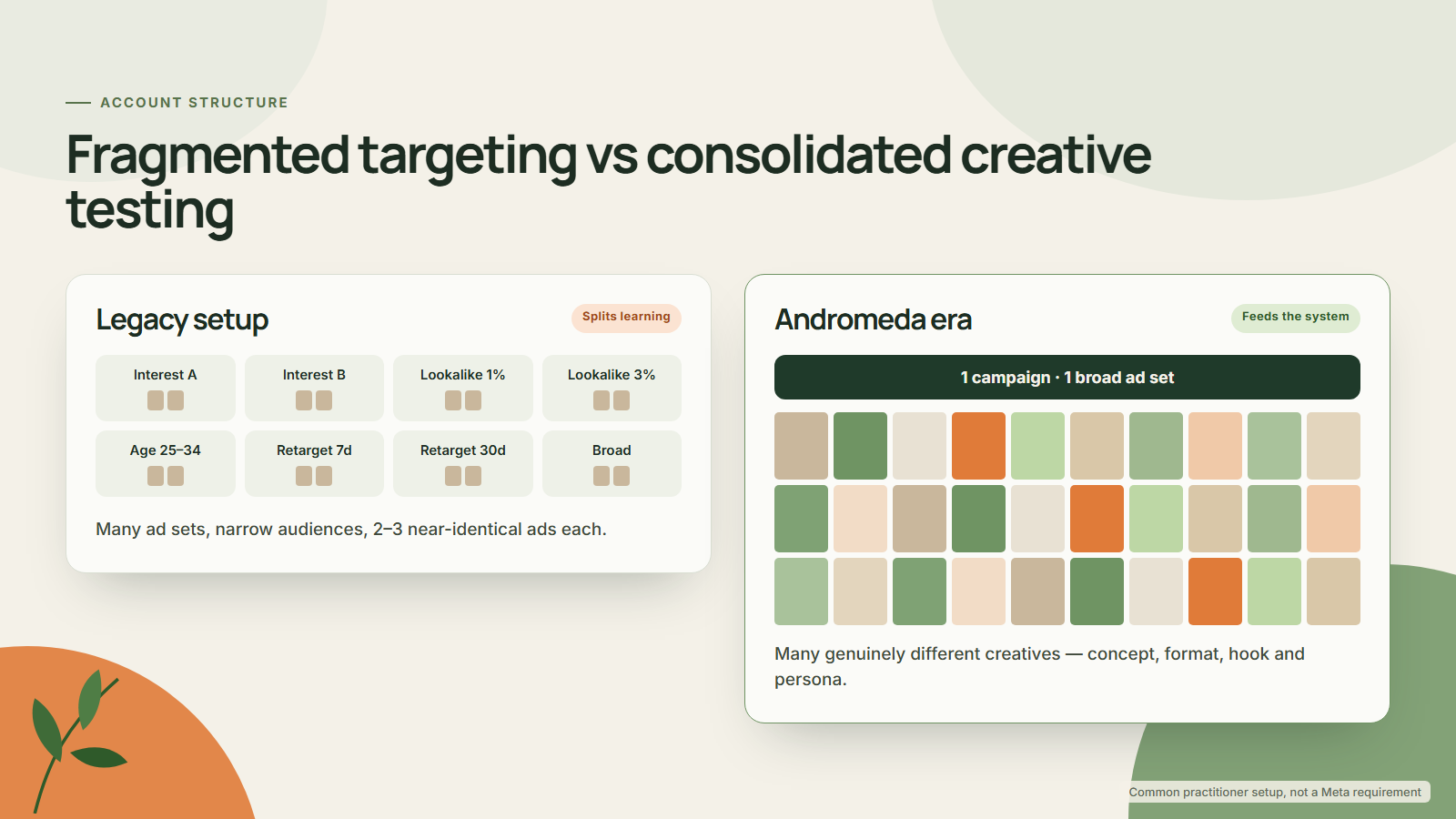 Comparison of a fragmented legacy Meta ads account structure and a consolidated Andromeda-era structure with many creatives