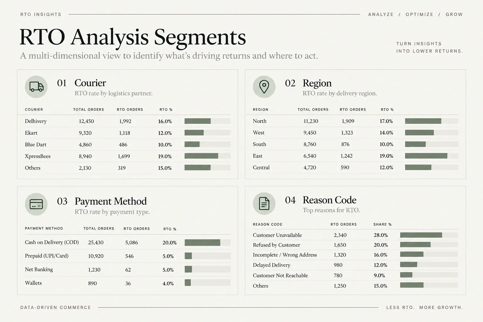 RTO analysis segments by payment method, region and product