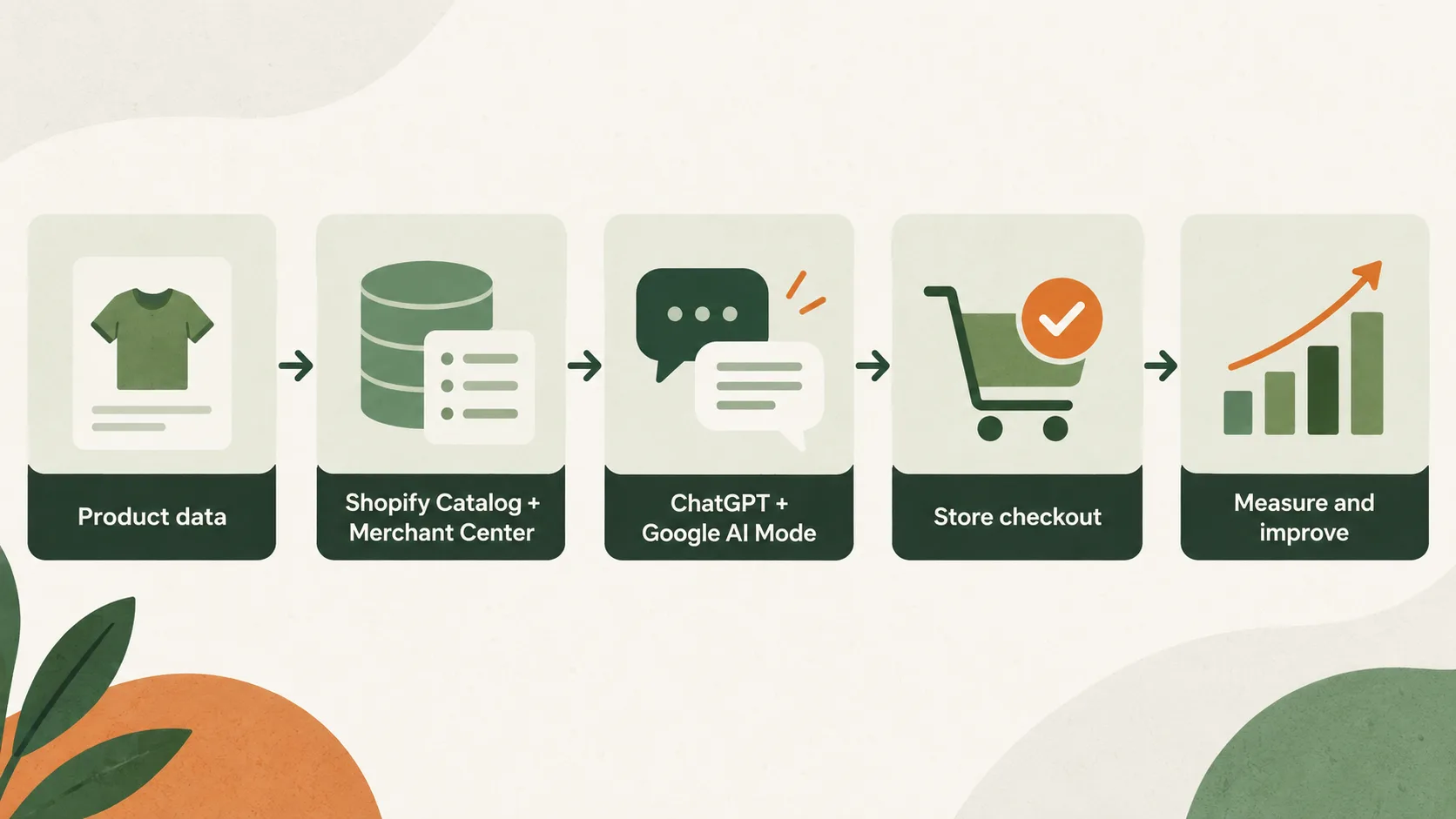 Five-stage workflow from Shopify product data through Catalog and Merchant Center to ChatGPT, Google AI Mode, checkout and measurement