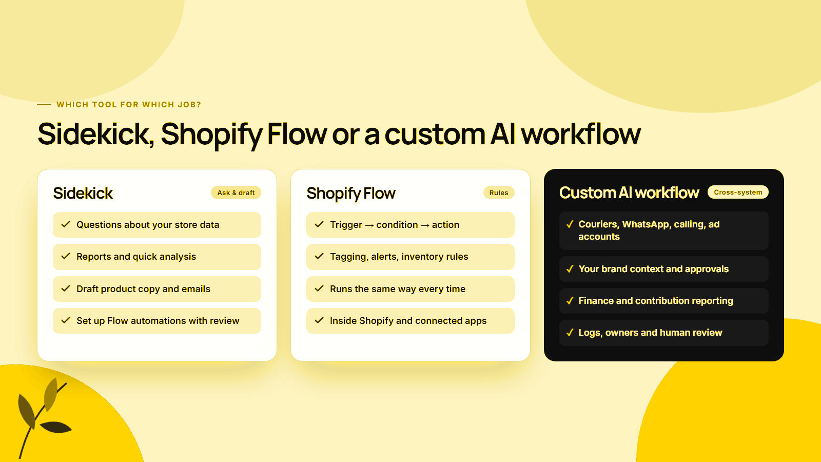 Decision matrix showing when to use Shopify Sidekick, Shopify Flow or a custom AI workflow