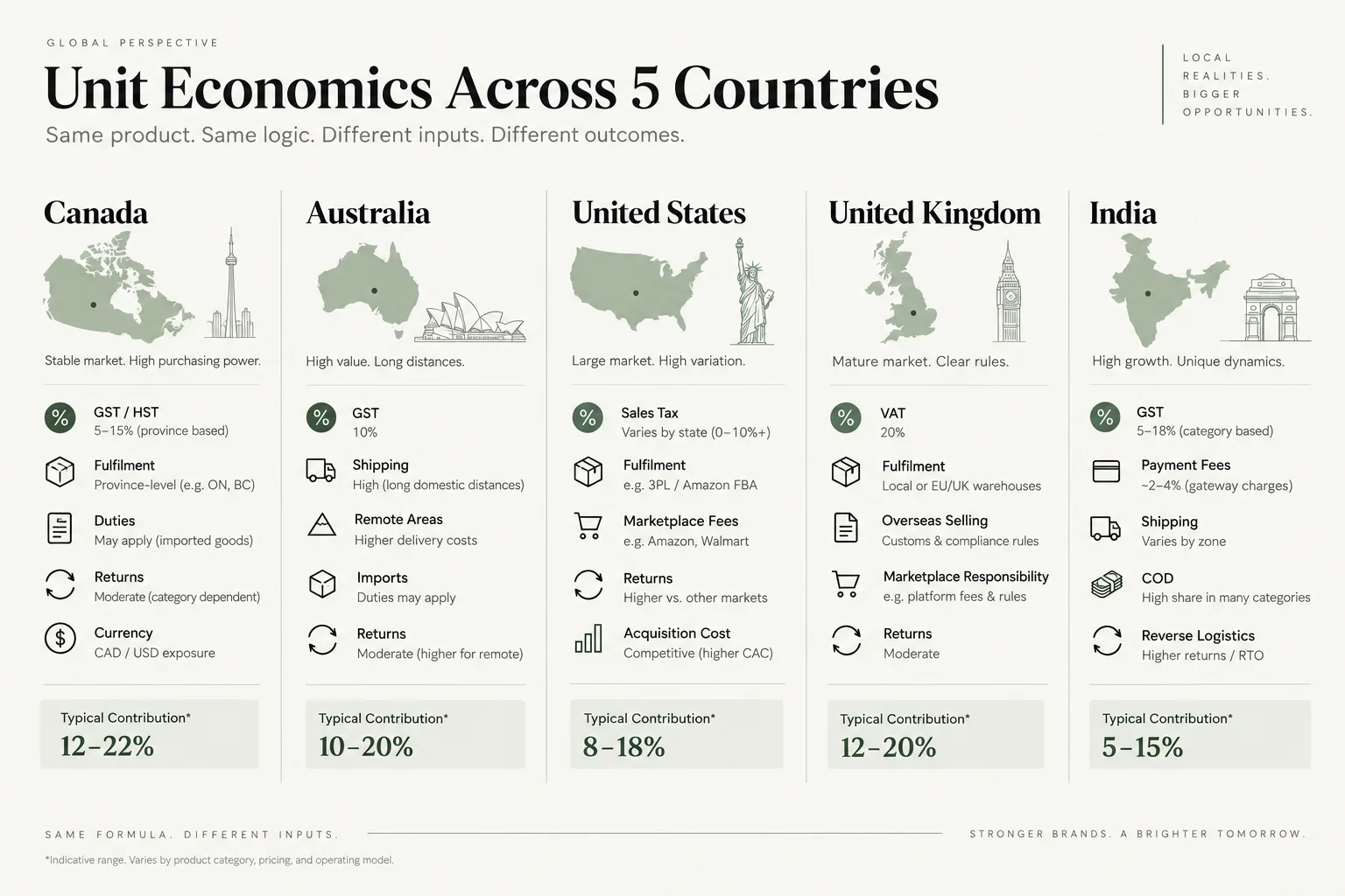 Unit economics for the same product compared across five countries